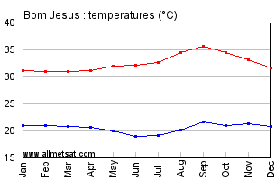 Bom Jesus, Piaui Brazil Annual Temperature Graph